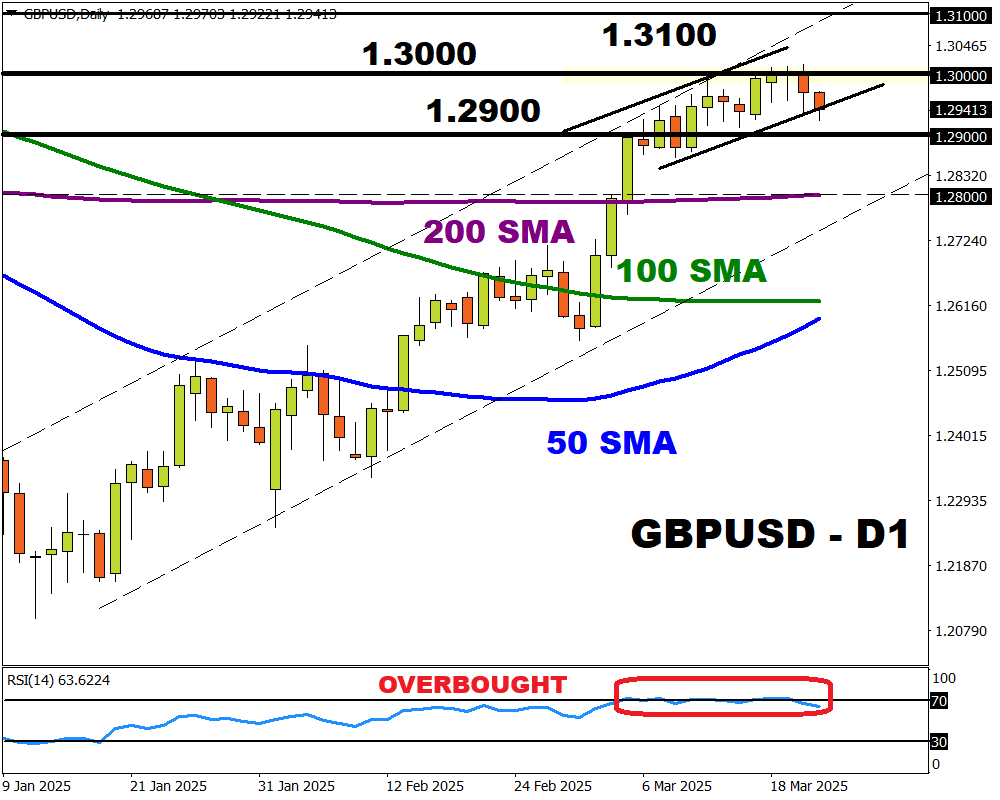 GBPUSD gráfico diario 21 marzo 2025 fxtm